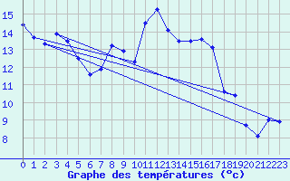 Courbe de tempratures pour Biscarrosse (40)