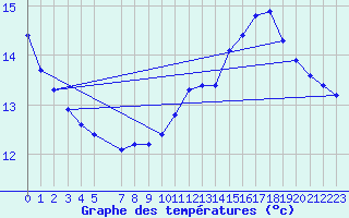 Courbe de tempratures pour Cernay-la-Ville (78)