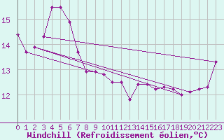Courbe du refroidissement olien pour Neptune Island