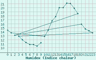 Courbe de l'humidex pour Biscarrosse (40)