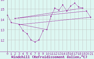 Courbe du refroidissement olien pour Greifswalder Oie