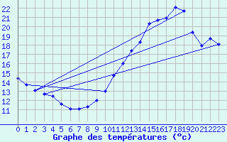 Courbe de tempratures pour Pointe de Chassiron (17)