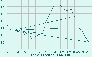 Courbe de l'humidex pour Montpellier (34)