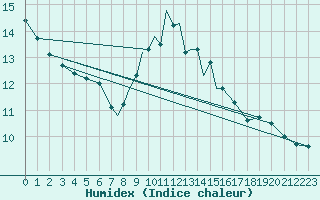 Courbe de l'humidex pour Casement Aerodrome
