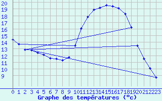 Courbe de tempratures pour Salon-de-Provence (13)