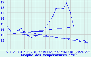 Courbe de tempratures pour Sacueni