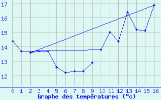 Courbe de tempratures pour Saint-Quentin (02)