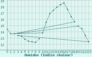 Courbe de l'humidex pour Agde (34)