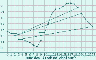 Courbe de l'humidex pour Nonaville (16)