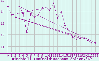 Courbe du refroidissement olien pour Barth