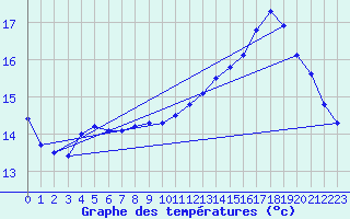 Courbe de tempratures pour Cap de la Hve (76)