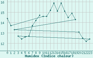 Courbe de l'humidex pour Nedre Vats