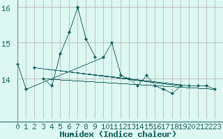 Courbe de l'humidex pour Giresun