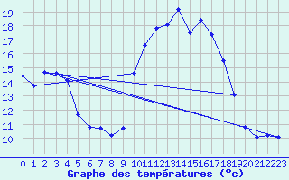 Courbe de tempratures pour Pointe de Socoa (64)