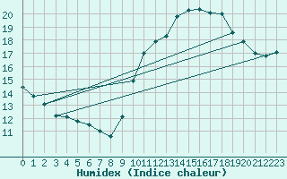 Courbe de l'humidex pour Cernay (86)