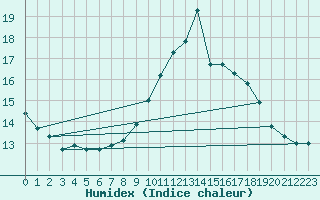 Courbe de l'humidex pour Montredon des Corbires (11)