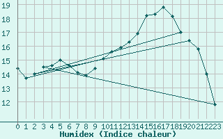 Courbe de l'humidex pour Bordeaux (33)