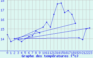 Courbe de tempratures pour Cap Ferret (33)