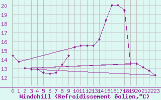 Courbe du refroidissement olien pour Meyrueis