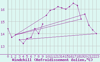 Courbe du refroidissement olien pour Finner