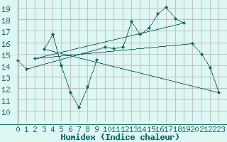 Courbe de l'humidex pour Cernay (86)