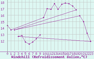 Courbe du refroidissement olien pour Pordic (22)