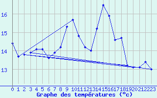 Courbe de tempratures pour Porquerolles (83)