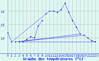 Courbe de tempratures pour St Peter-Ording