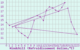 Courbe du refroidissement olien pour Hohrod (68)