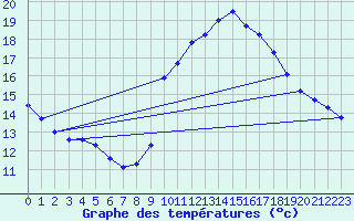 Courbe de tempratures pour Saint-Girons (09)