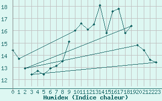 Courbe de l'humidex pour Pau (64)