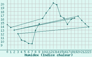 Courbe de l'humidex pour Lzignan-Corbires (11)