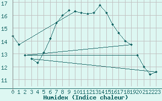 Courbe de l'humidex pour Kahler Asten