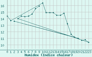 Courbe de l'humidex pour Slubice