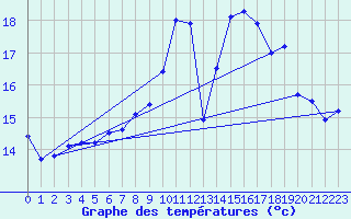 Courbe de tempratures pour Le Chteau-d