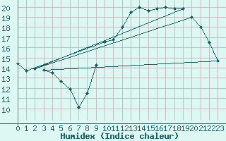 Courbe de l'humidex pour Chartres (28)
