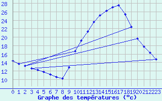 Courbe de tempratures pour Gap-Sud (05)