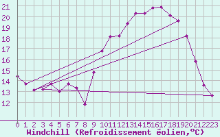 Courbe du refroidissement olien pour Ile d