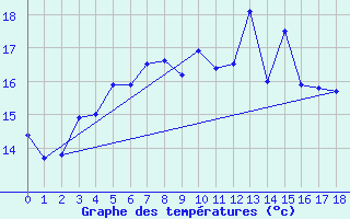 Courbe de tempratures pour Storoen