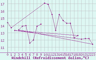 Courbe du refroidissement olien pour Ile Rousse (2B)