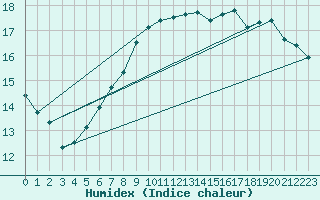 Courbe de l'humidex pour Idar-Oberstein