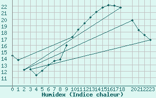 Courbe de l'humidex pour Als (30)