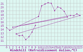 Courbe du refroidissement olien pour Blois (41)