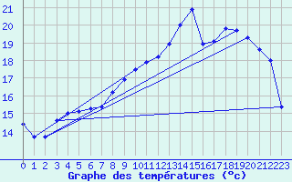 Courbe de tempratures pour La Chapelle-Bouxic (35)