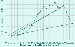 Courbe de l'humidex pour Puzeaux (80)