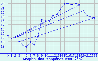 Courbe de tempratures pour Saint-Georges-d