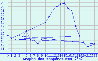 Courbe de tempratures pour Aniane (34)