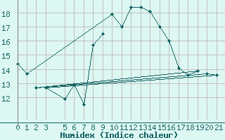Courbe de l'humidex pour Famagusta Ammocho