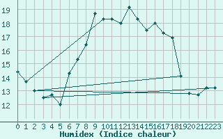 Courbe de l'humidex pour Poertschach