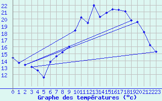 Courbe de tempratures pour Saint-Georges-d